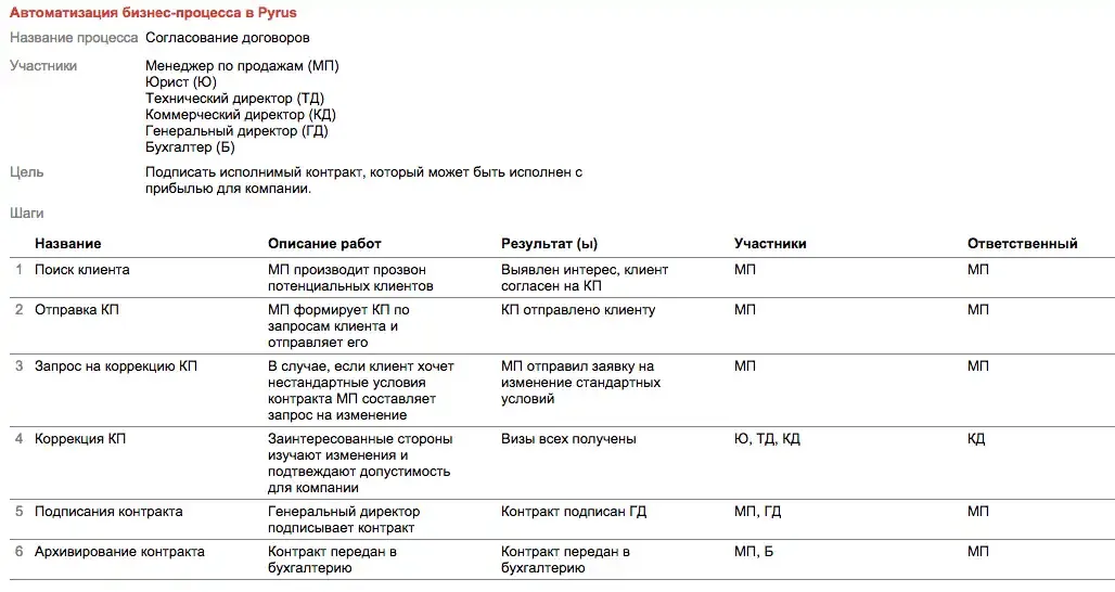 Детализация шагов