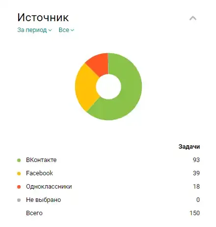 Сводка по клиентским обращениям в Пайрус