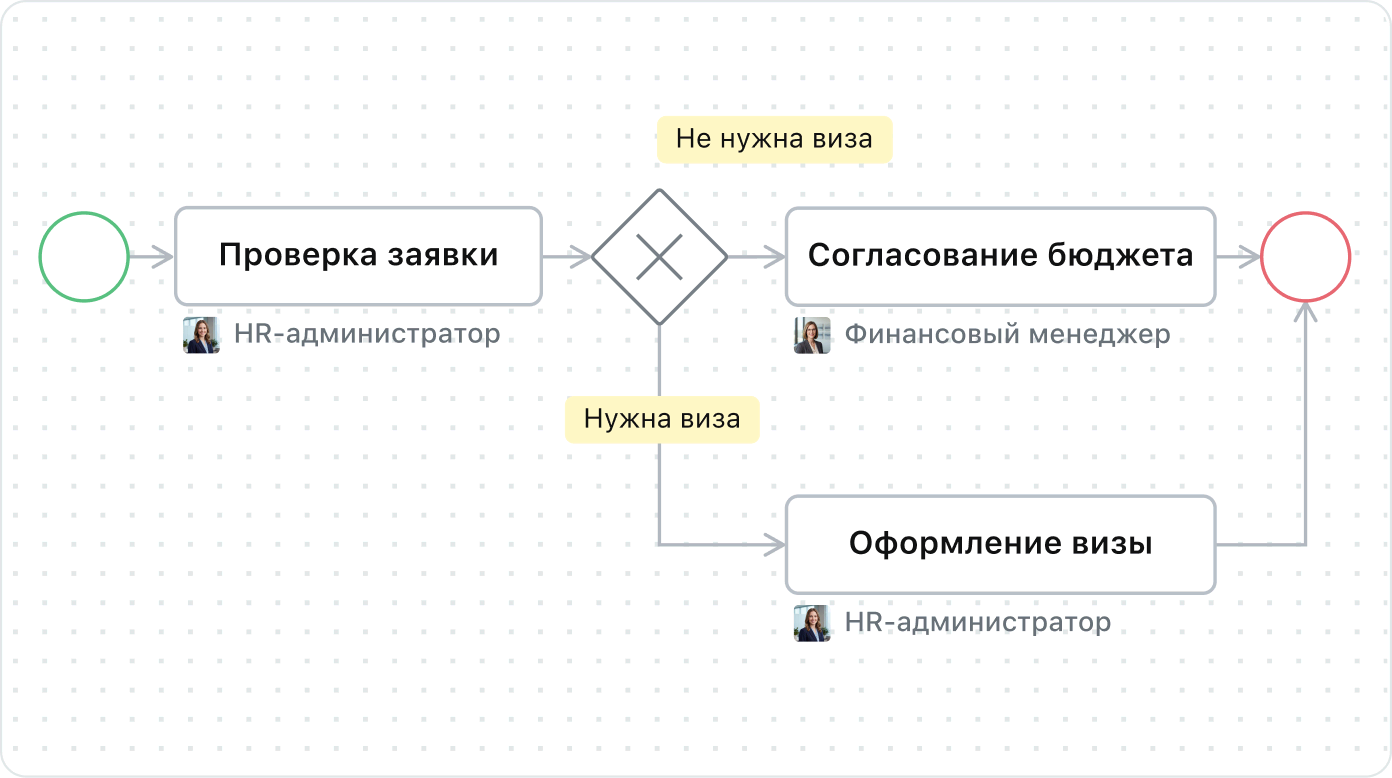 Версионность процесса