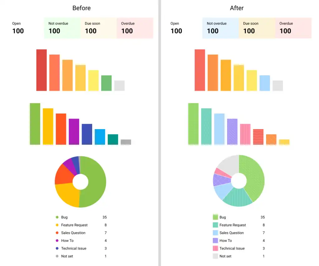Dashboards for people with colorblindness
