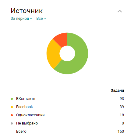 Сводка по клиентским обращениям в Пайрус