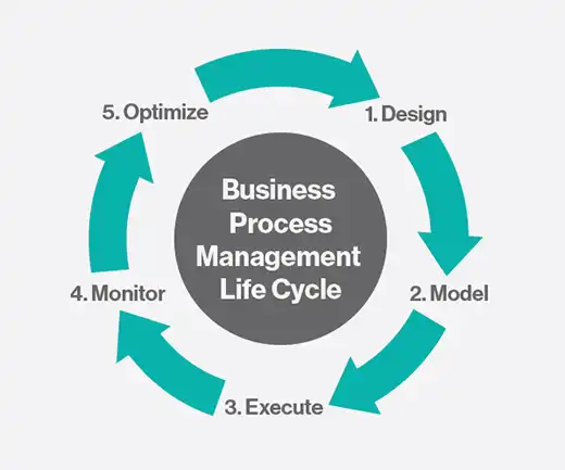 BPM life cycle