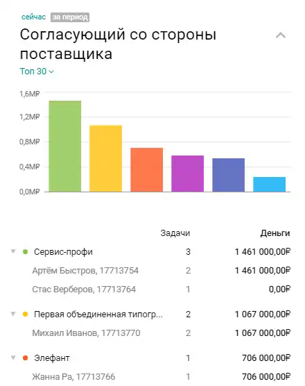 Статистика по справочникам в сводке Pyrus