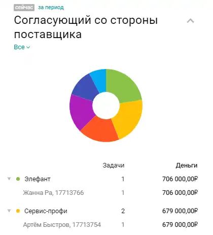 Сортировка заявок в сводке Pyrus в виде диаграммы