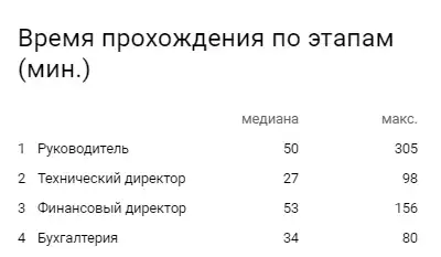 Время прохождения этапов заявки в сводке Pyrus