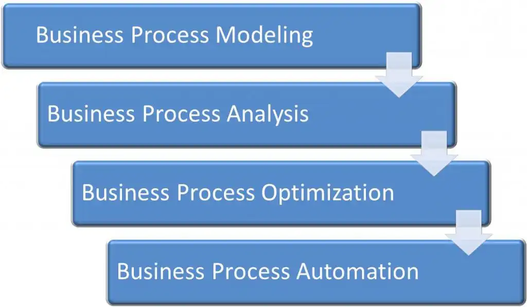 Business process automation