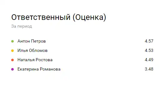 Удовлетворенность клиентов в сводке Пайрус