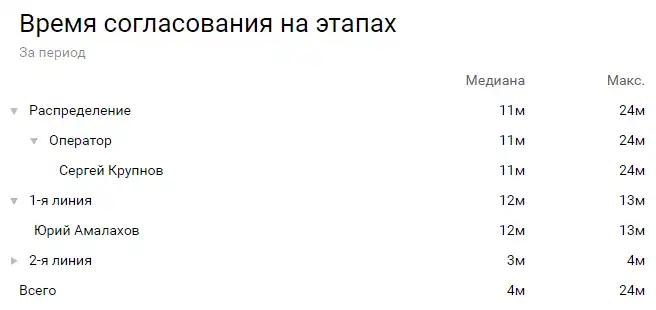 Отчет «Время согласования на этапах» в Пайрус