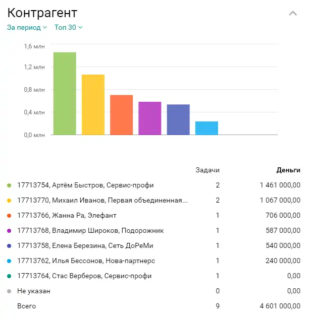 Статистика по формам в сводке Пайрус