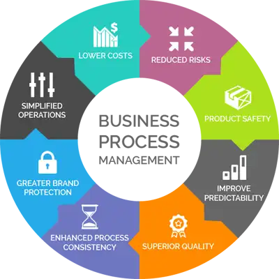 Business process management