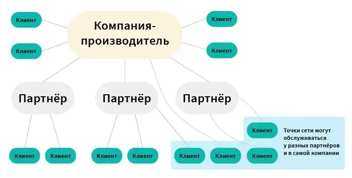 Единая служба поддержки клиентов в Пайрус