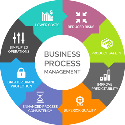 Business process management 