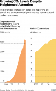 sustainability reporting and CO2 emissions