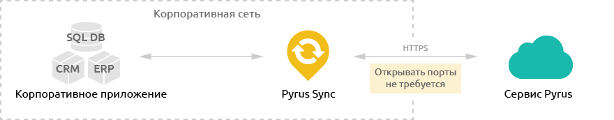 Схема взаимодействия с Pyrus Sync