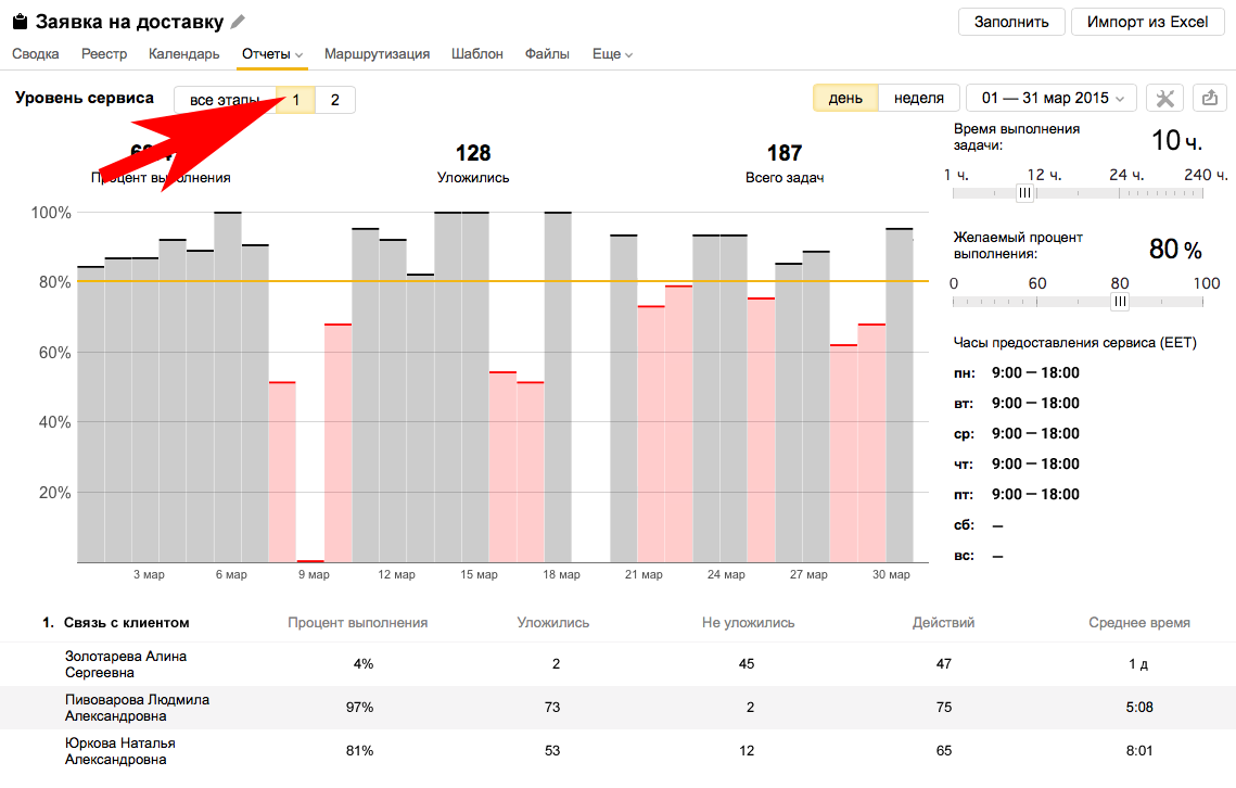 Отчет «Уровень сервиса» научился показывать эффективность работы сотрудников